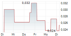 SOL GLOBAL INVESTMENTS CORP 5-Tage-Chart