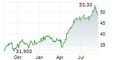 SOL SPA Chart 1 Jahr