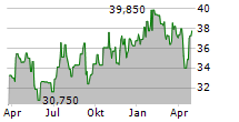 SOL SPA Chart 1 Jahr