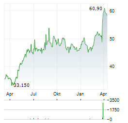 GRUPPO SOL Aktie Chart 1 Jahr