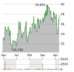 GRUPPO SOL Aktie Chart 1 Jahr