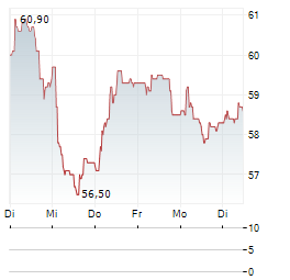 GRUPPO SOL Aktie 5-Tage-Chart