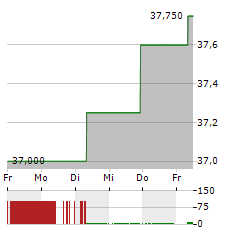 GRUPPO SOL Aktie 5-Tage-Chart