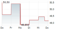 SOL SPA 5-Tage-Chart