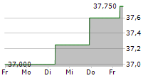 SOL SPA 5-Tage-Chart