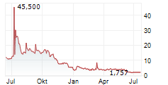 SOLAI LTD ADR Chart 1 Jahr