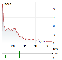 SOLAI Aktie Chart 1 Jahr