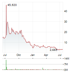 SOLAI Aktie Chart 1 Jahr