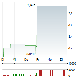 SOLAI Aktie 5-Tage-Chart