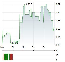 SOLAI Aktie 5-Tage-Chart