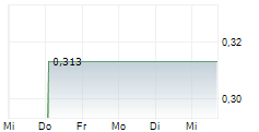 SOLAI LTD ADR 5-Tage-Chart