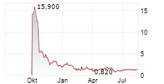 SOLANA COMPANY Chart 1 Jahr