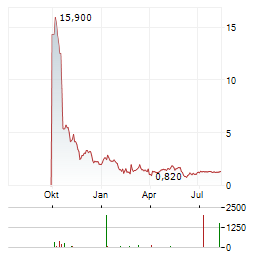 SOLANA COMPANY Aktie Chart 1 Jahr