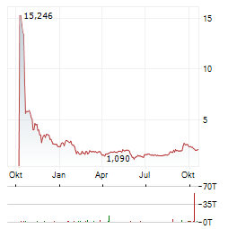 SOLANA COMPANY Aktie Chart 1 Jahr