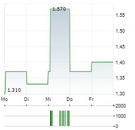 SOLANA COMPANY Aktie 5-Tage-Chart