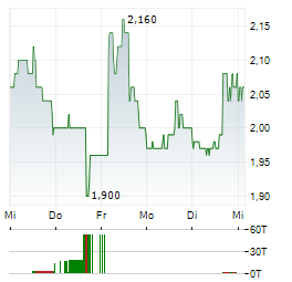 SOLANA COMPANY Aktie 5-Tage-Chart