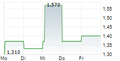 SOLANA COMPANY 5-Tage-Chart