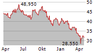 SOLAR A/S Chart 1 Jahr