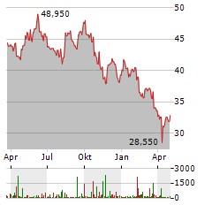 SOLAR Aktie Chart 1 Jahr