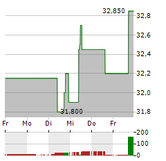 SOLAR Aktie 5-Tage-Chart