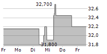 SOLAR A/S 5-Tage-Chart