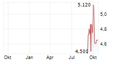 SOLAR FOODS OYJ Chart 1 Jahr