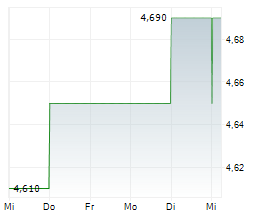 SOLAR FOODS OYJ Chart 1 Jahr SOLAR FOODS OYJ Chart 1 Jahr