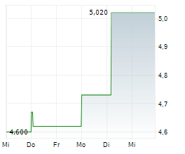 SOLAR FOODS OYJ Chart 1 Jahr SOLAR FOODS OYJ Chart 1 Jahr