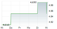 SOLAR FOODS OYJ 5-Tage-Chart