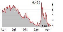 SOLARBANK CORPORATION Chart 1 Jahr