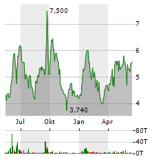 SOLARBANK Aktie Chart 1 Jahr