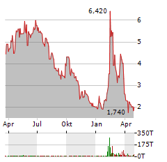 SOLARBANK Aktie Chart 1 Jahr