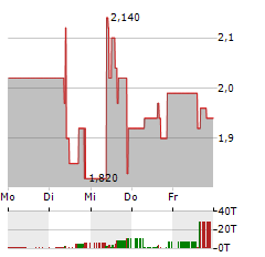 SOLARBANK Aktie 5-Tage-Chart