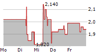 SOLARBANK CORPORATION 5-Tage-Chart