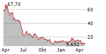 SOLAREDGE TECHNOLOGIES INC Chart 1 Jahr