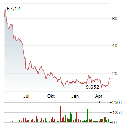 SOLAREDGE Aktie Chart 1 Jahr