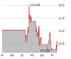 SOLAREDGE TECHNOLOGIES INC Chart 1 Jahr