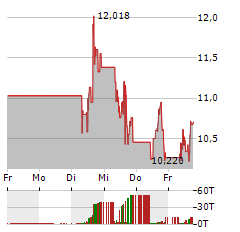 SOLAREDGE Aktie 5-Tage-Chart