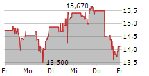 SOLAREDGE TECHNOLOGIES INC 5-Tage-Chart