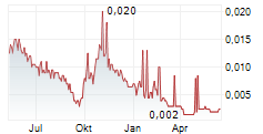 SOLARGIGA ENERGY HOLDINGS LTD Chart 1 Jahr