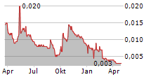 SOLARGIGA ENERGY HOLDINGS LTD Chart 1 Jahr