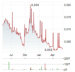 SOLARGIGA ENERGY Aktie Chart 1 Jahr