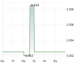 SOLARGIGA ENERGY HOLDINGS LTD Chart 1 Jahr