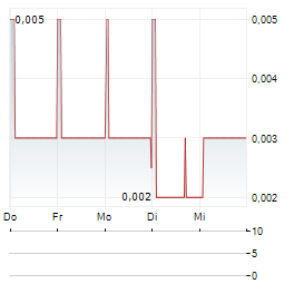 SOLARGIGA ENERGY Aktie 5-Tage-Chart