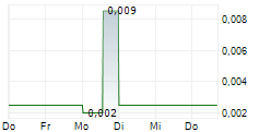 SOLARGIGA ENERGY HOLDINGS LTD 5-Tage-Chart