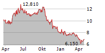 SOLARIA ENERGIA Y MEDIO AMBIENTE SA Chart 1 Jahr