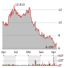 SOLARIA ENERGIA Aktie Chart 1 Jahr