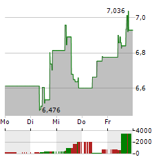 SOLARIA ENERGIA Aktie 5-Tage-Chart