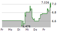 SOLARIA ENERGIA Y MEDIO AMBIENTE SA 5-Tage-Chart