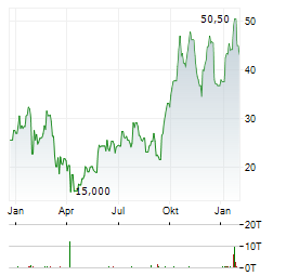 SOLARIS ENERGY INFRASTRUCTURE Aktie Chart 1 Jahr